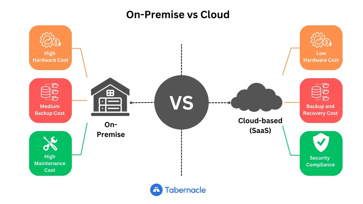 An infographic by Tabernacle comparing "On-Premise" vs "Cloud-based (SaaS)" church management. It highlights that On-Premise systems have high hardware and maintenance costs with medium backup costs, while Tabernacle’s Cloud-based SaaS offers low hardware costs, integrated backup/recovery, and built-in security compliance.