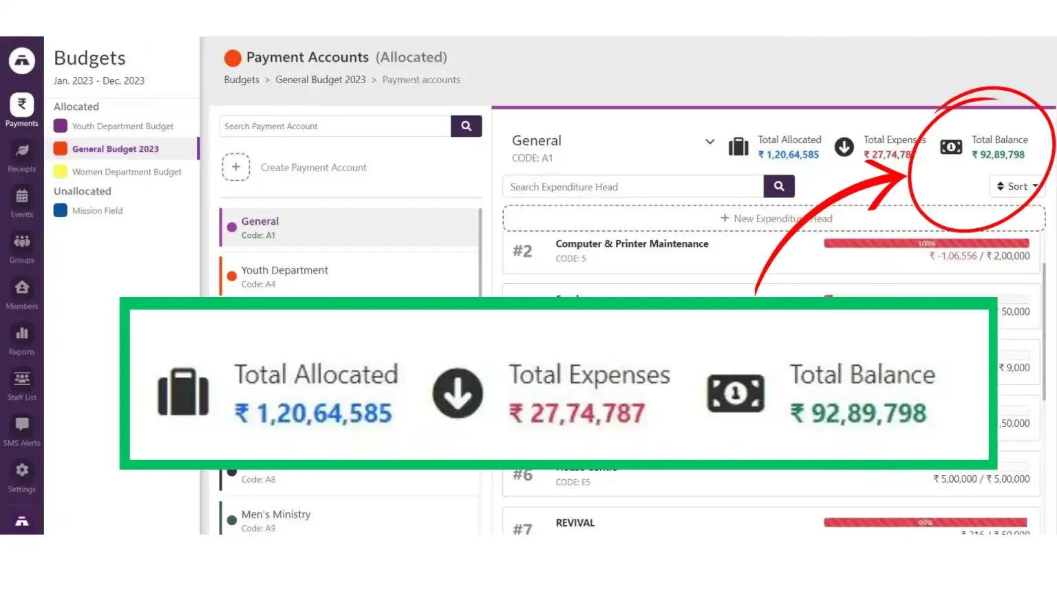 A screenshot of the Tabernacle "Budgets" dashboard for the year 2023. A large green box highlights the financial summary of the "General Budget," displaying a Total Allocated amount of ₹1,20,64,585, Total Expenses of ₹27,74,787, and a remaining Total Balance of ₹92,89,798.