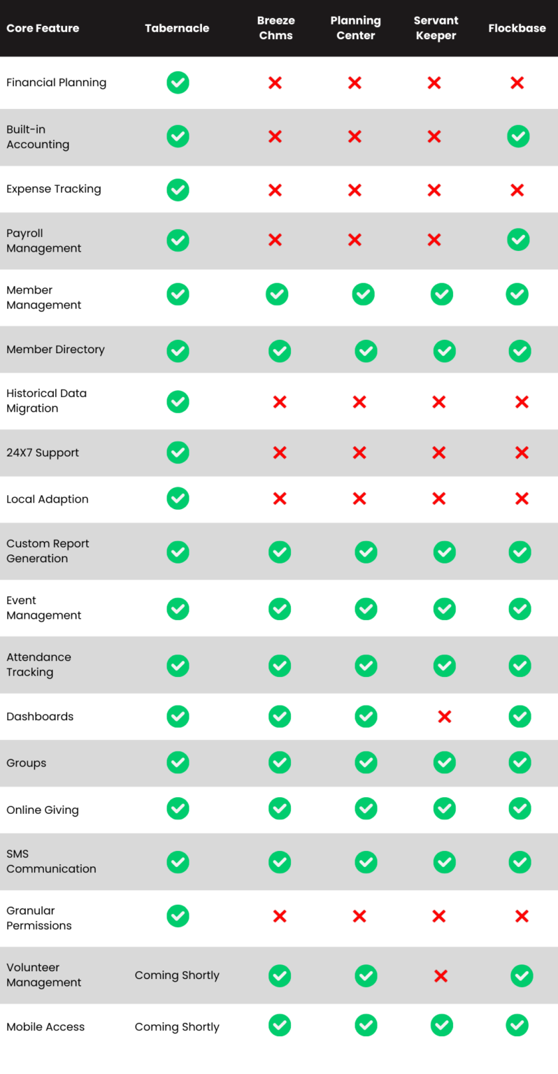 A feature comparison chart titled "Core Feature" comparing Tabernacle against competitors like Breeze Chms, Planning Center, Servant Keeper, and Flockbase. Tabernacle is shown to be the only platform offering a full suite including Financial Planning, Historical Data Migration, 24/7 Support, and Local Adaptation.