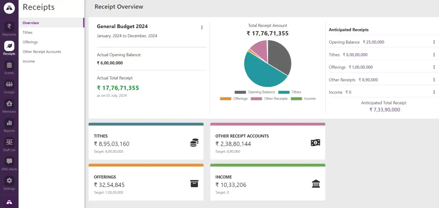 Church receipt overview dashboard showing tithes, offerings and general budget financial summary for 2024
