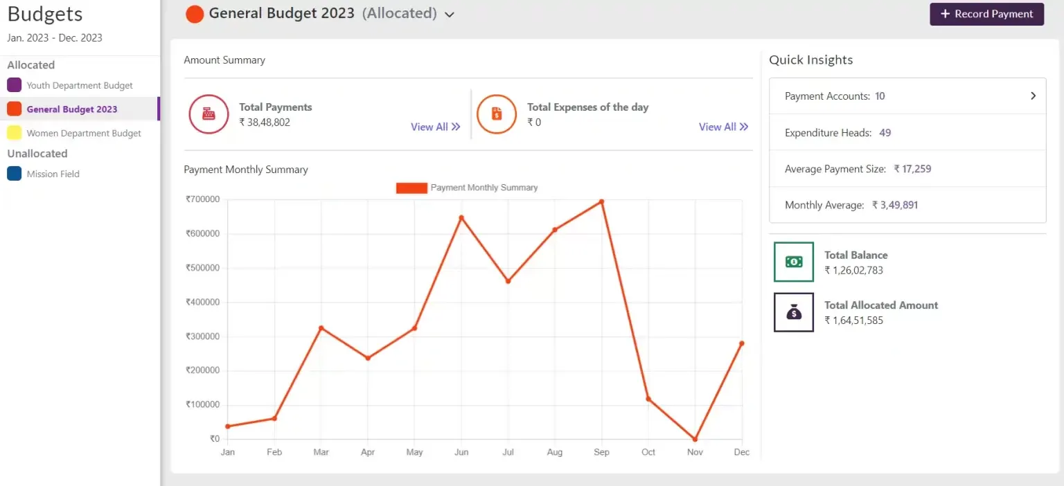 The Tabernacle dashboard showing a simplified 'Payment Monthly Summary' line graph, demonstrating how church secretaries can easily track financial trends.