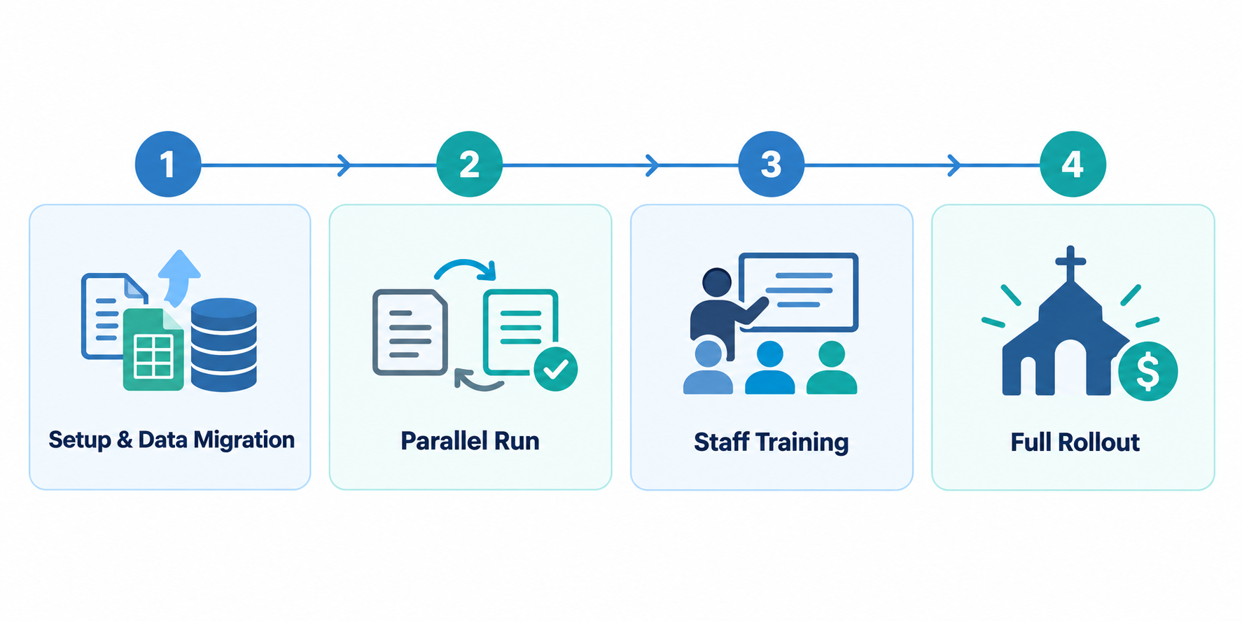 Four-step church software switch timeline: setup and data migration, parallel run, staff training, full rollout