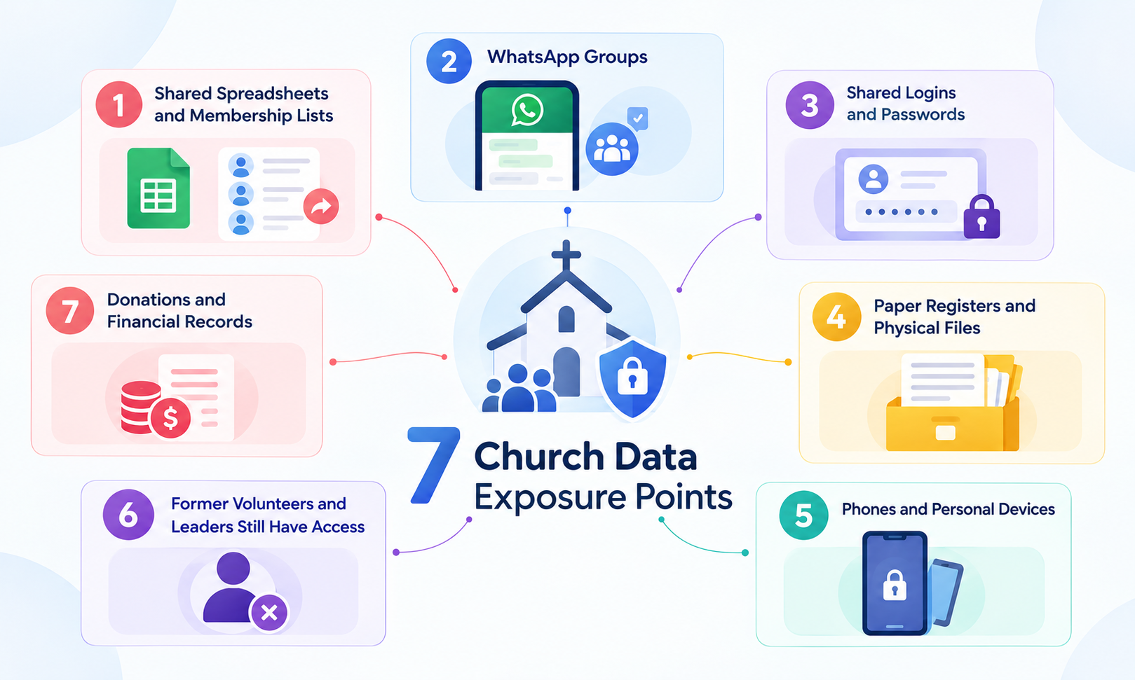 Diagram of 7 church data exposure points, from shared spreadsheets and WhatsApp groups to paper registers and giving records&nbsp;