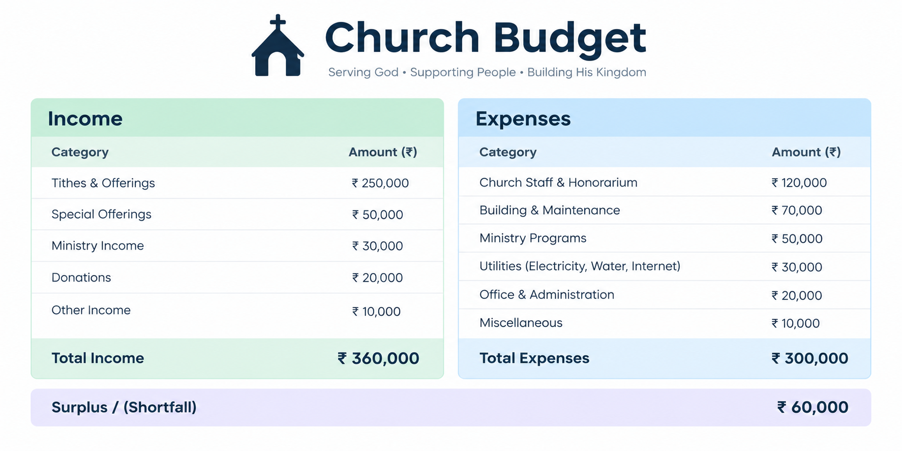 Example church budget showing income sources and expense categories