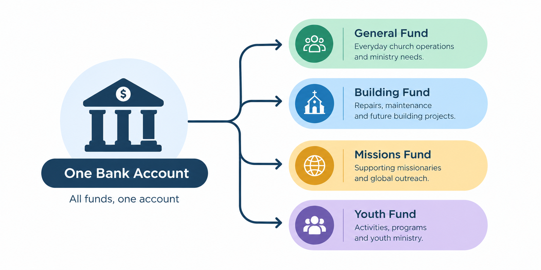 One church bank account divided into general, building, missions and youth funds for fund accounting