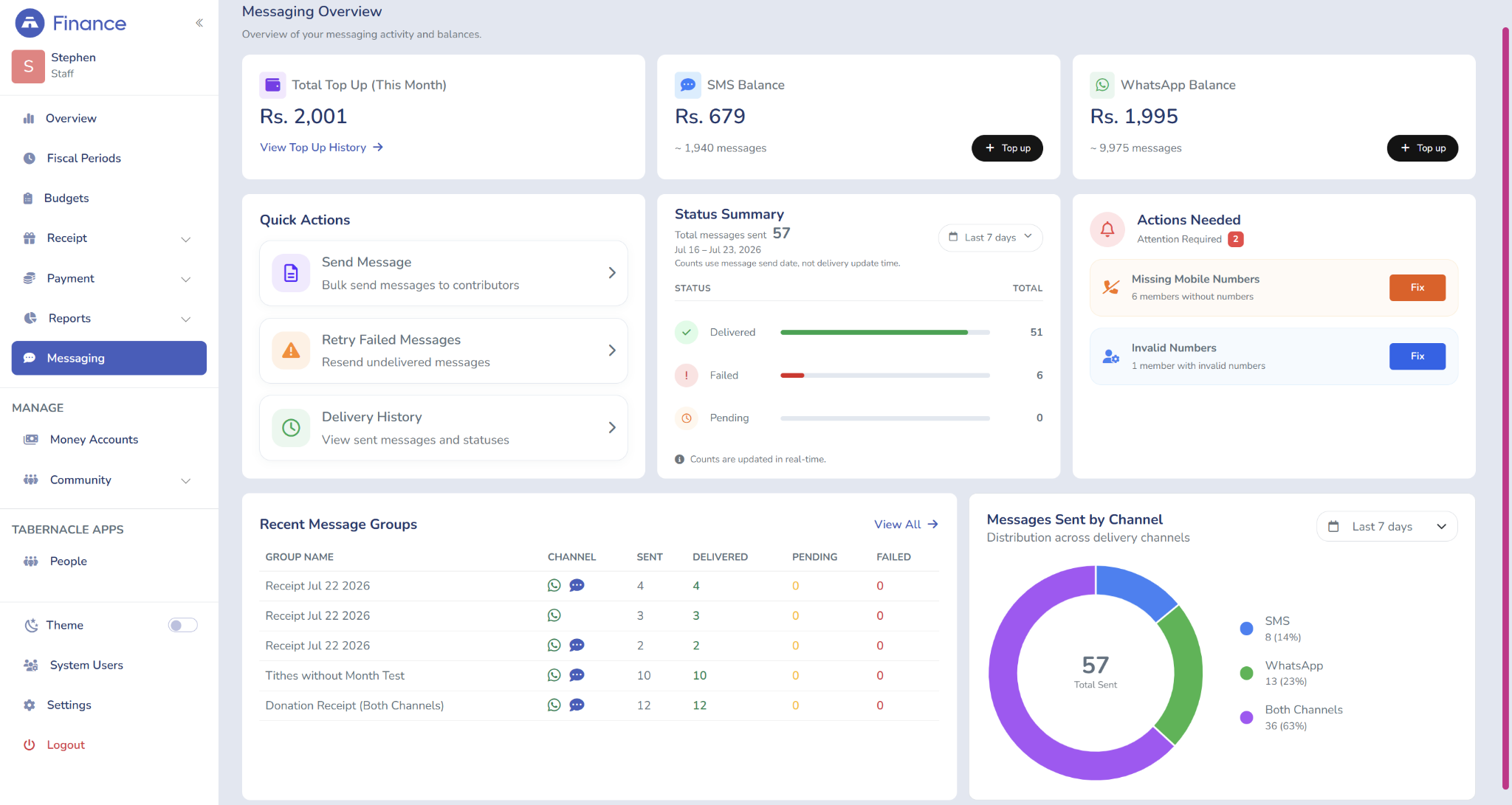 Tabernacle messaging overview dashboard showing SMS and WhatsApp balance with delivery stats July 2026 update
