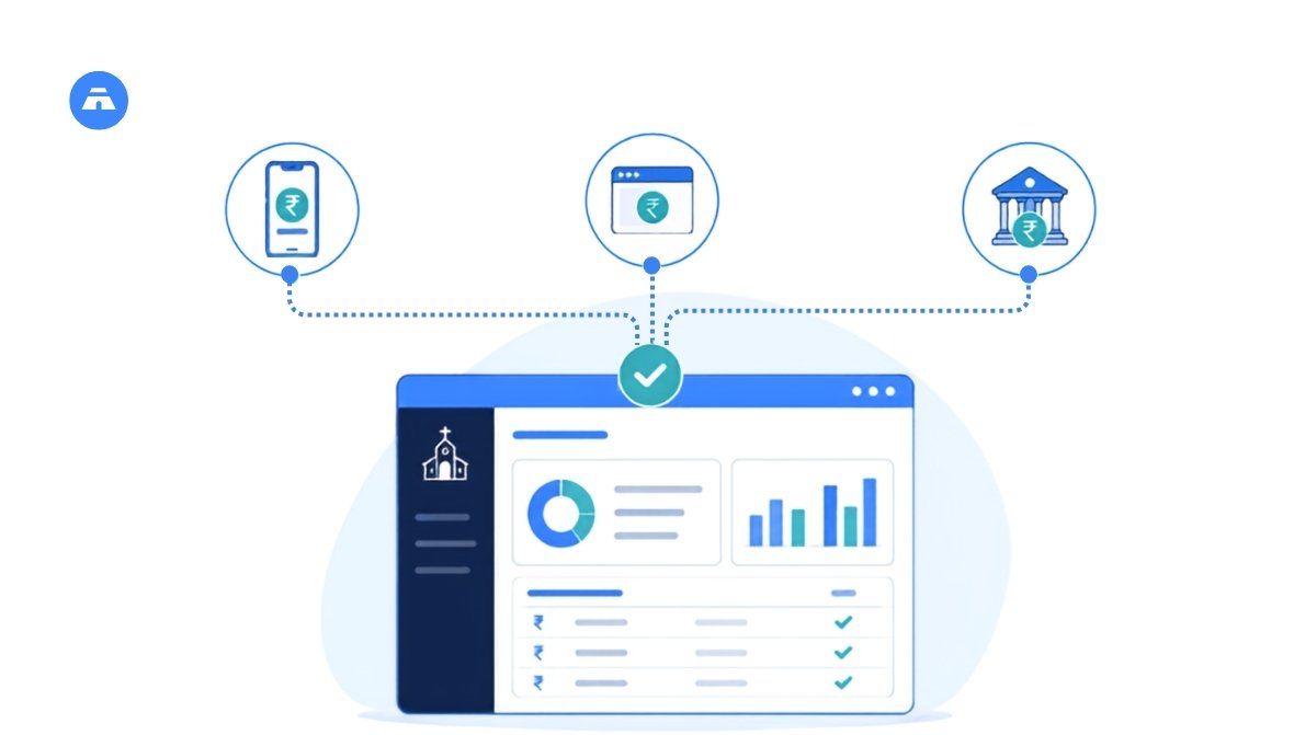 Phone, website, and bank icons connecting to a dashboard representing church donation management across three giving channels