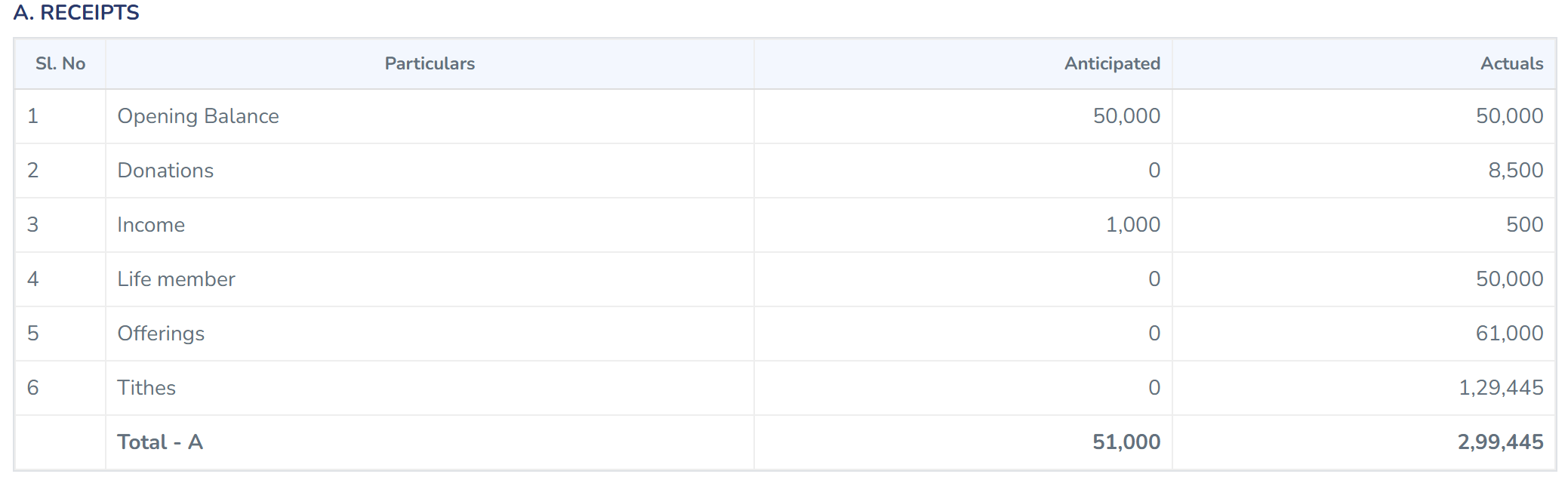 Tabernacle software generated Fiscal Statement report showing the full Receipts breakdown including opening balance, donations, tithes, and total anticipated versus actual income.