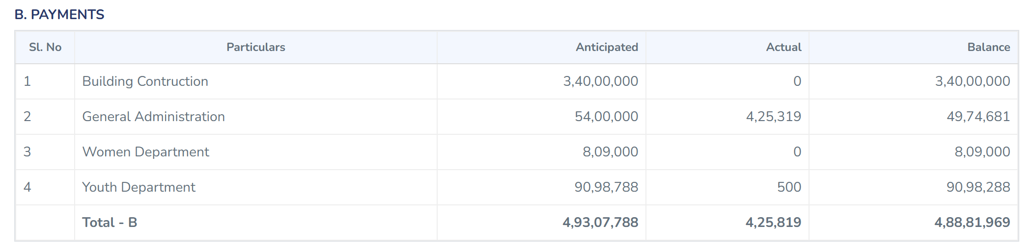 Tabernacle software generated Fiscal Statement report showing the Payments breakdown categorized by church departments like building construction, general administration, and youth department.